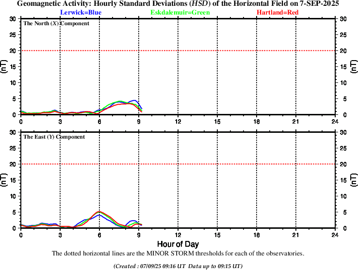 Hourly Standard deviation at UK observatories