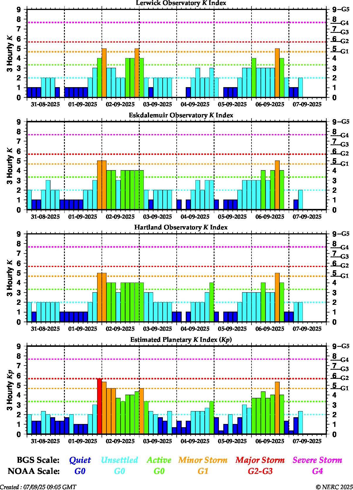 K indices for the UK observatories and global Kp