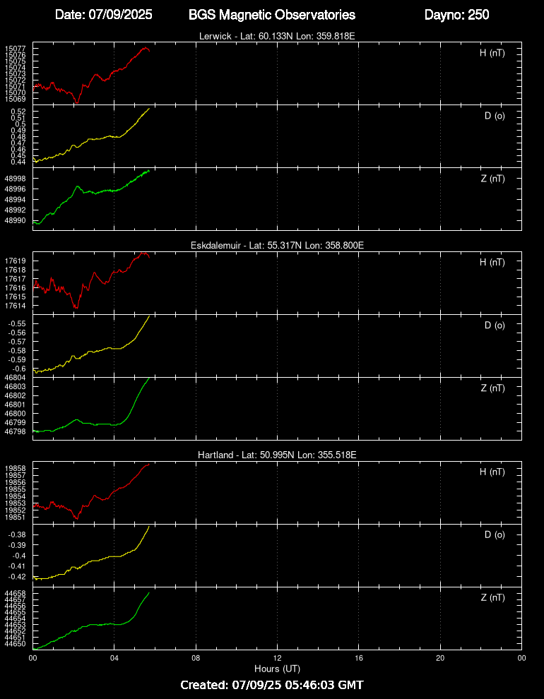 Magnetic measurements at the UK observatories